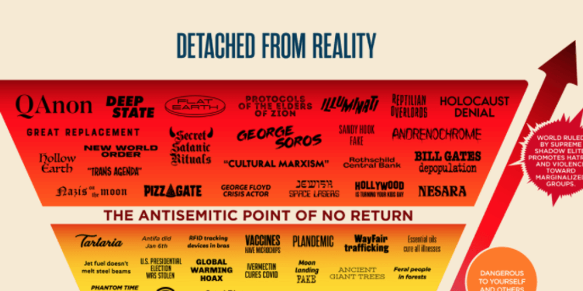 Conspiracy chart that rates your beliefs from 'speculation' to
