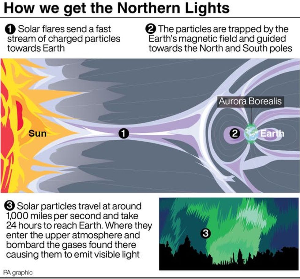 A graphic showing how we get the Northern Lights.