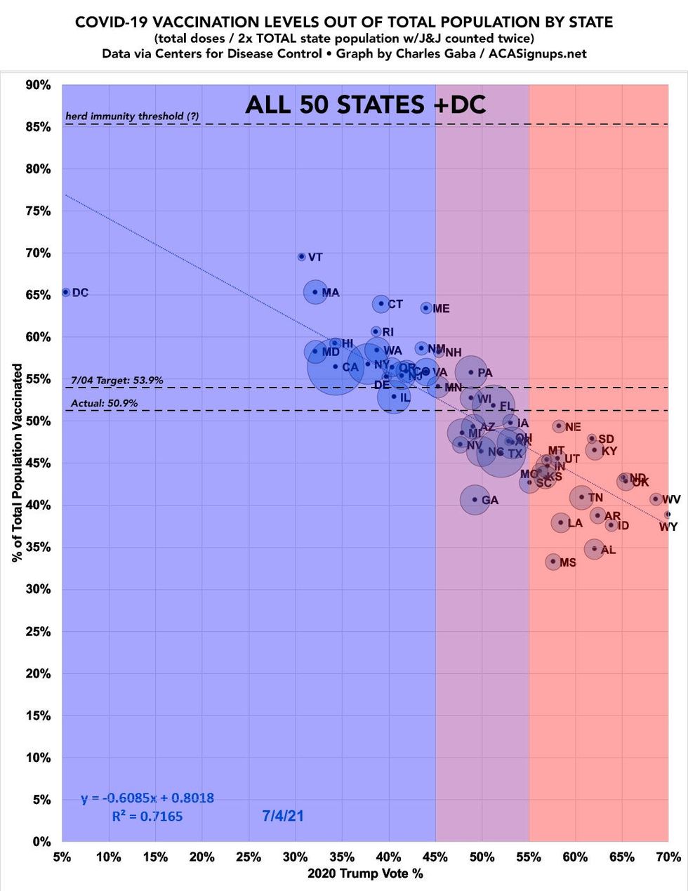 Another user took to Twitter to compare the vaccination rates among states