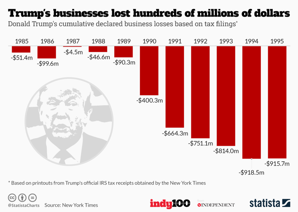 Donald Trump's total tax loses between 1985 and 1994
