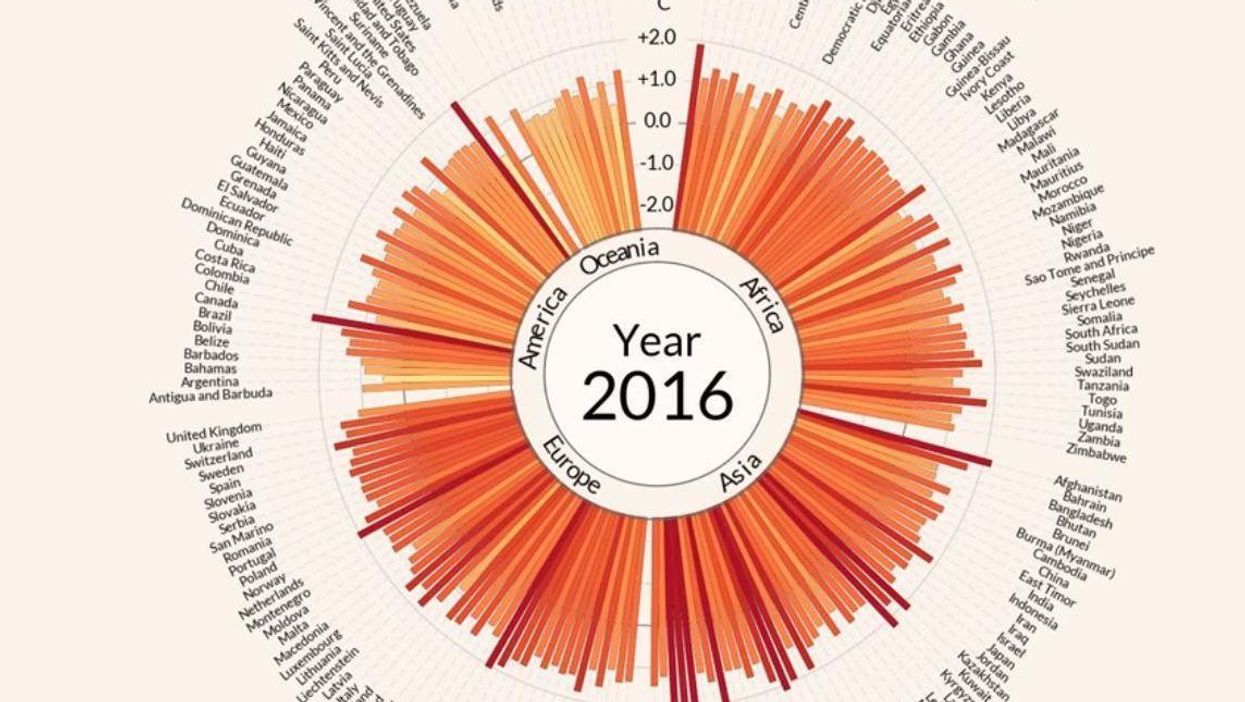 Global temperature anomalies over 100 years