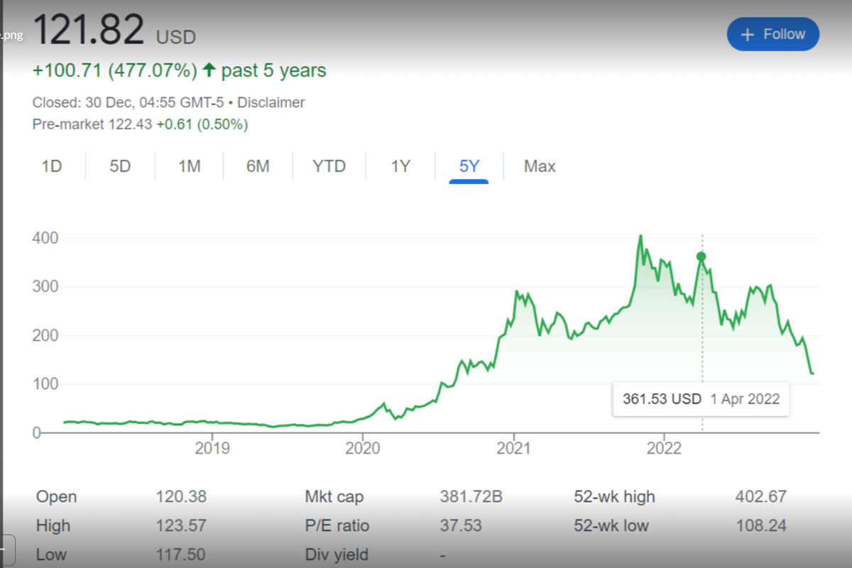 Graph shows Tesla stock over five years, showing a peak around late 2021, and another spike on 1 April 2022, where the stock price is $361.53.