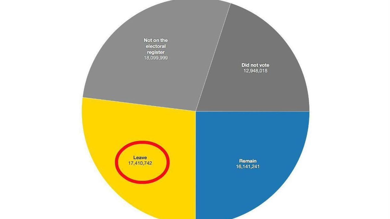 Show this chart to anyone who says Brexit is the 'will of the British people'
