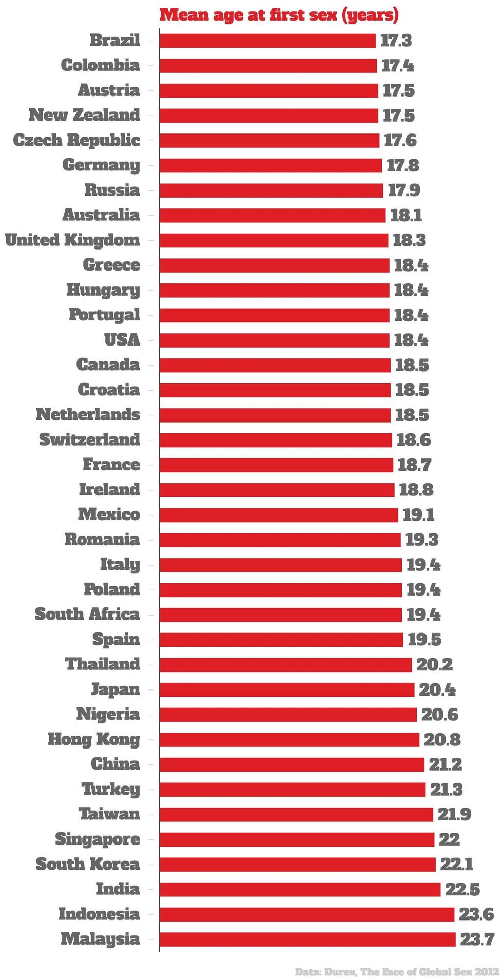 A map of the world according to the average age people lose their virginity indy100 indy100