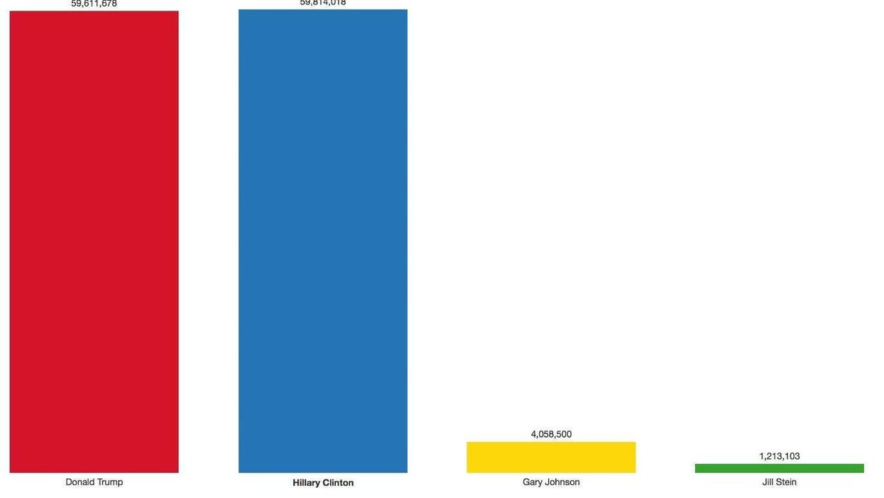 Show this chart to anyone who says Trump was the 'American people's choice'
