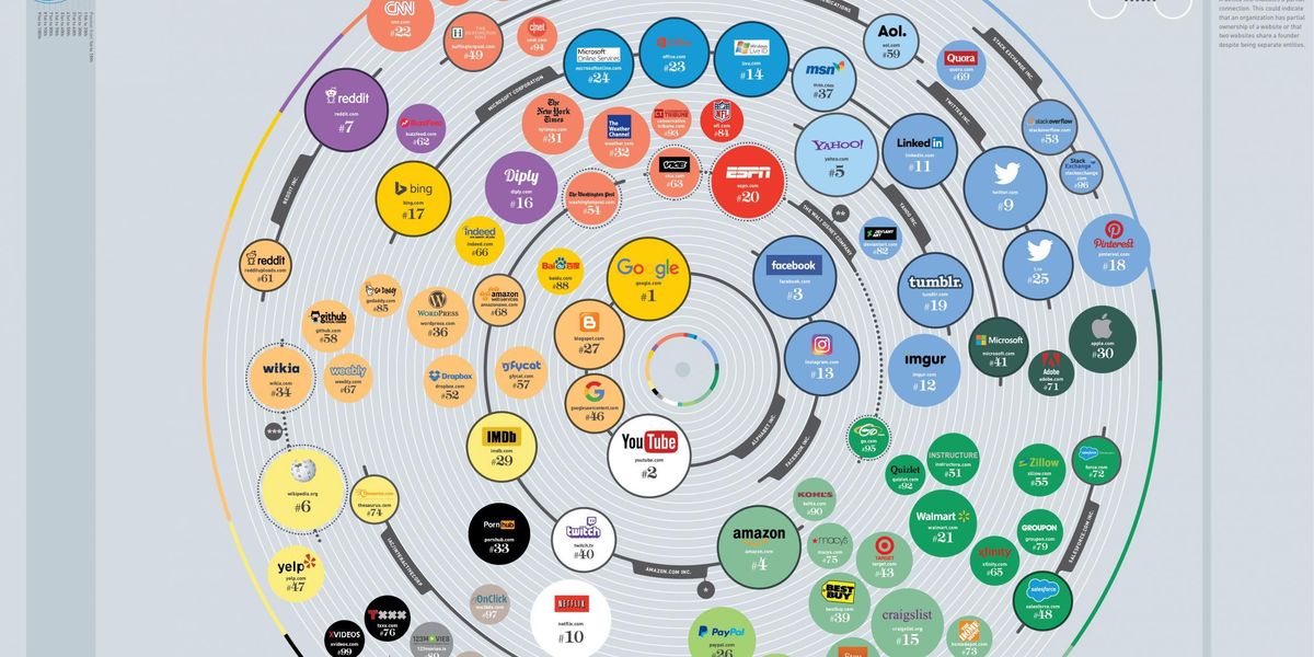 These are the most visited websites in the world | indy100 | indy100