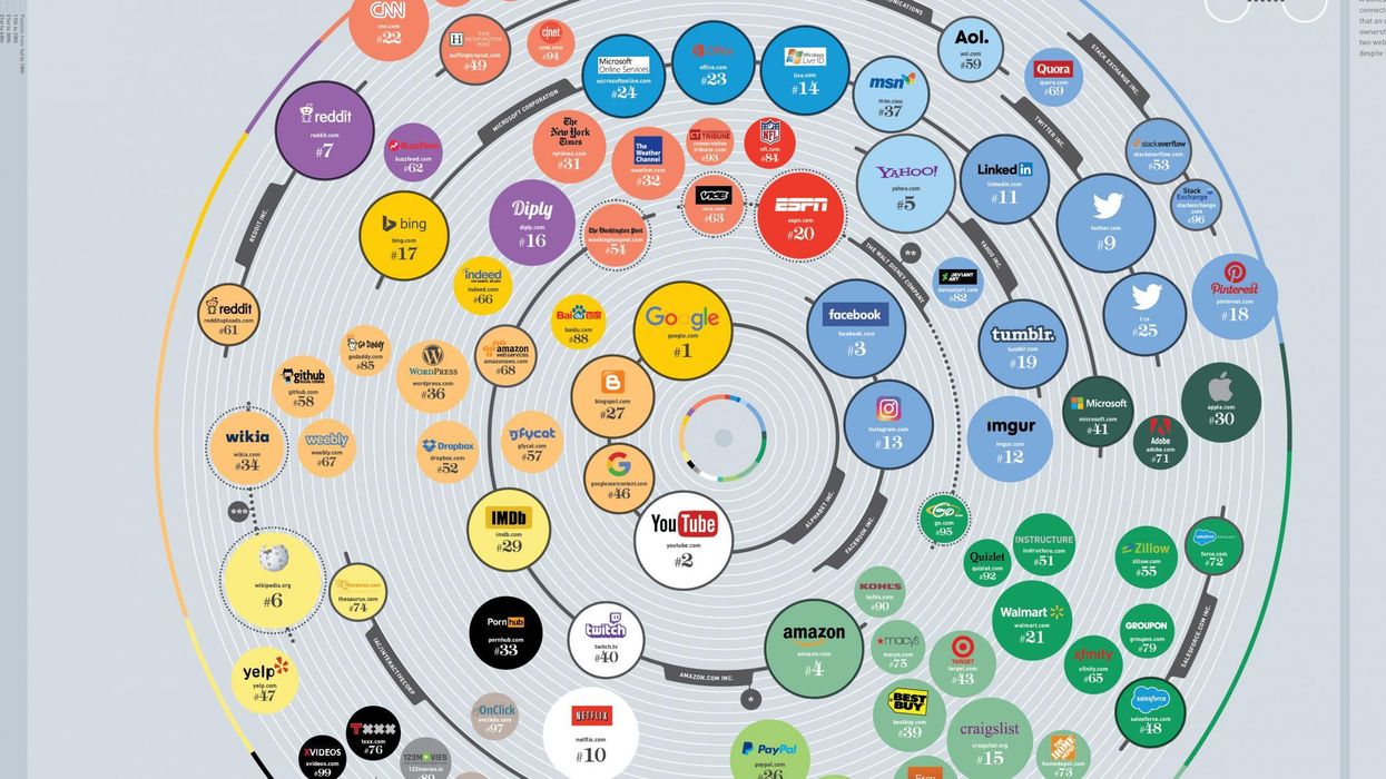 These are the most visited websites in the world