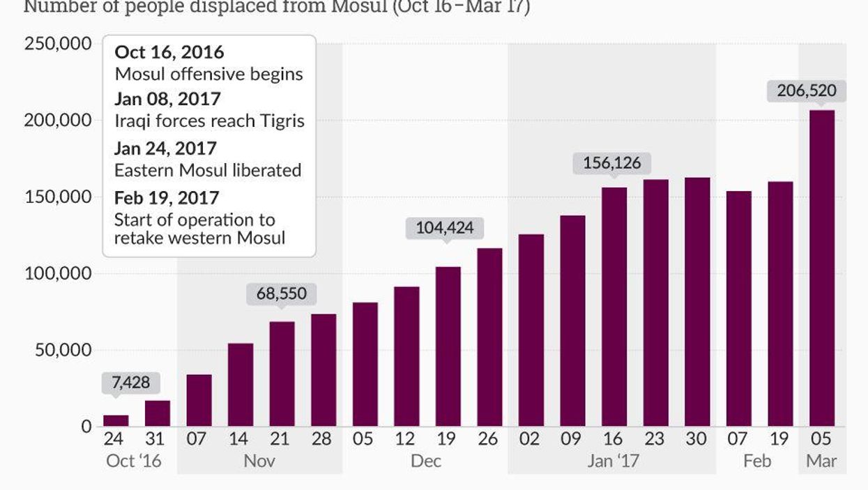 Over 200,000 people from Mosul have been displaced by the fight with Isis