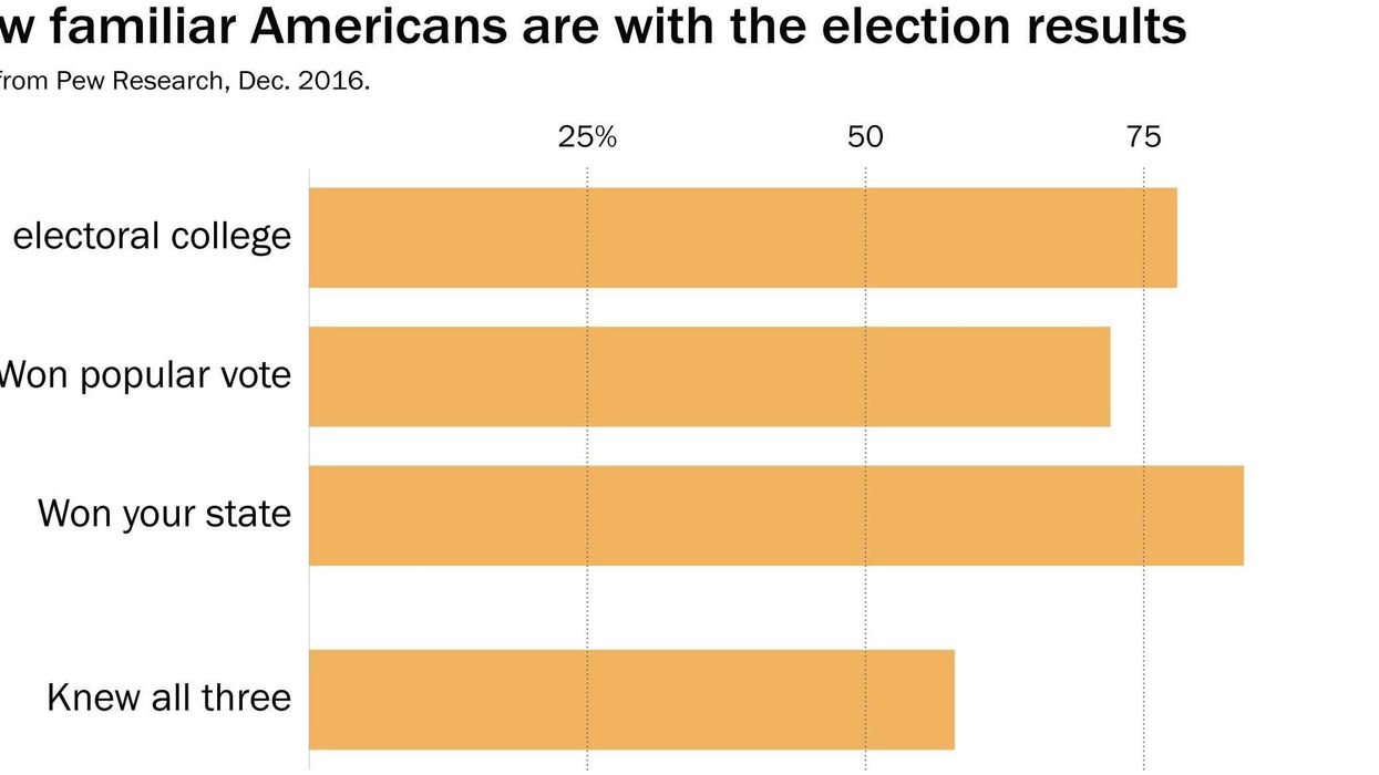 Nearly a third of Republicans don’t know that Trump lost the popular vote