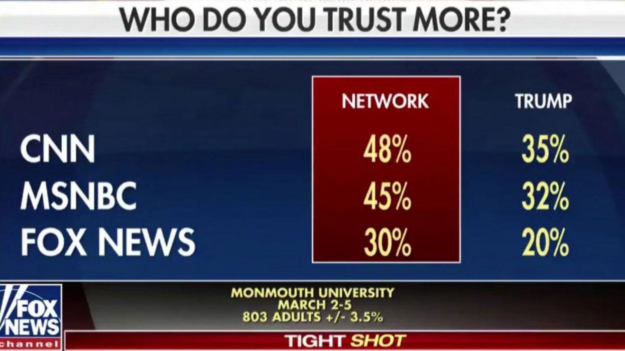 Fox News broadcast a graphic showing they’re the least trusted news network