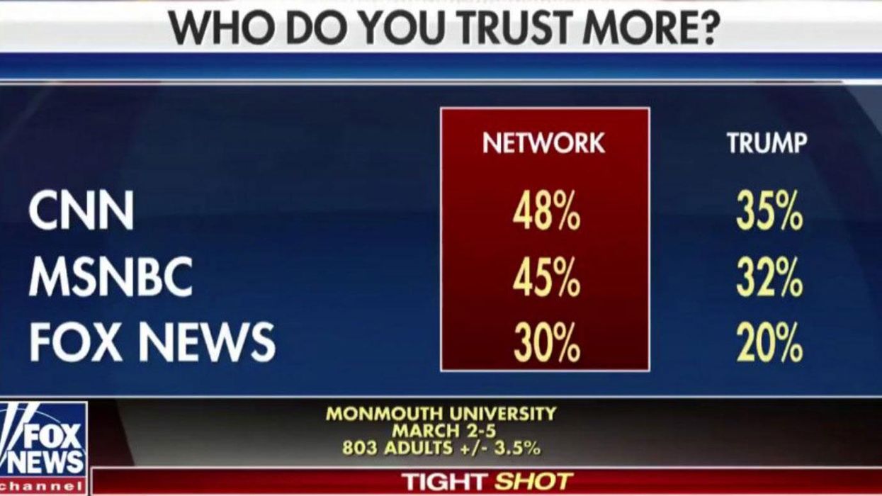 Fox News broadcast a graphic showing they’re the least trusted news network