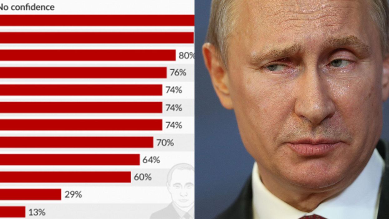 Three revealing charts on Putin that you really should see