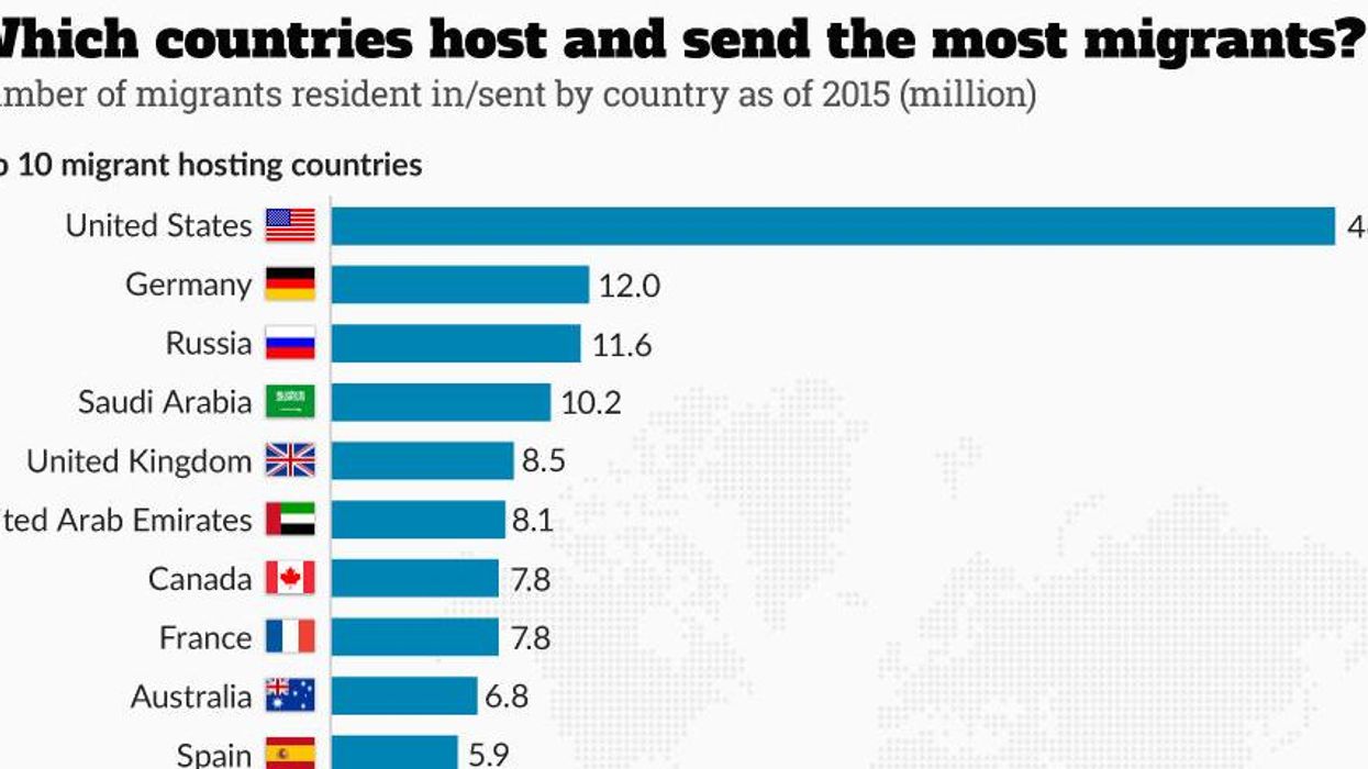 These are the countries that host and send the most migrants