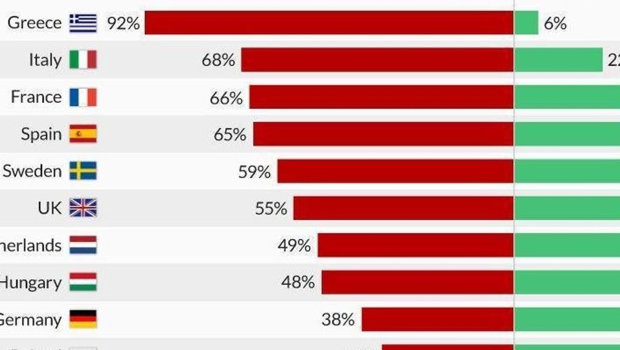 The countries that think the EU has messed up badly on the economy