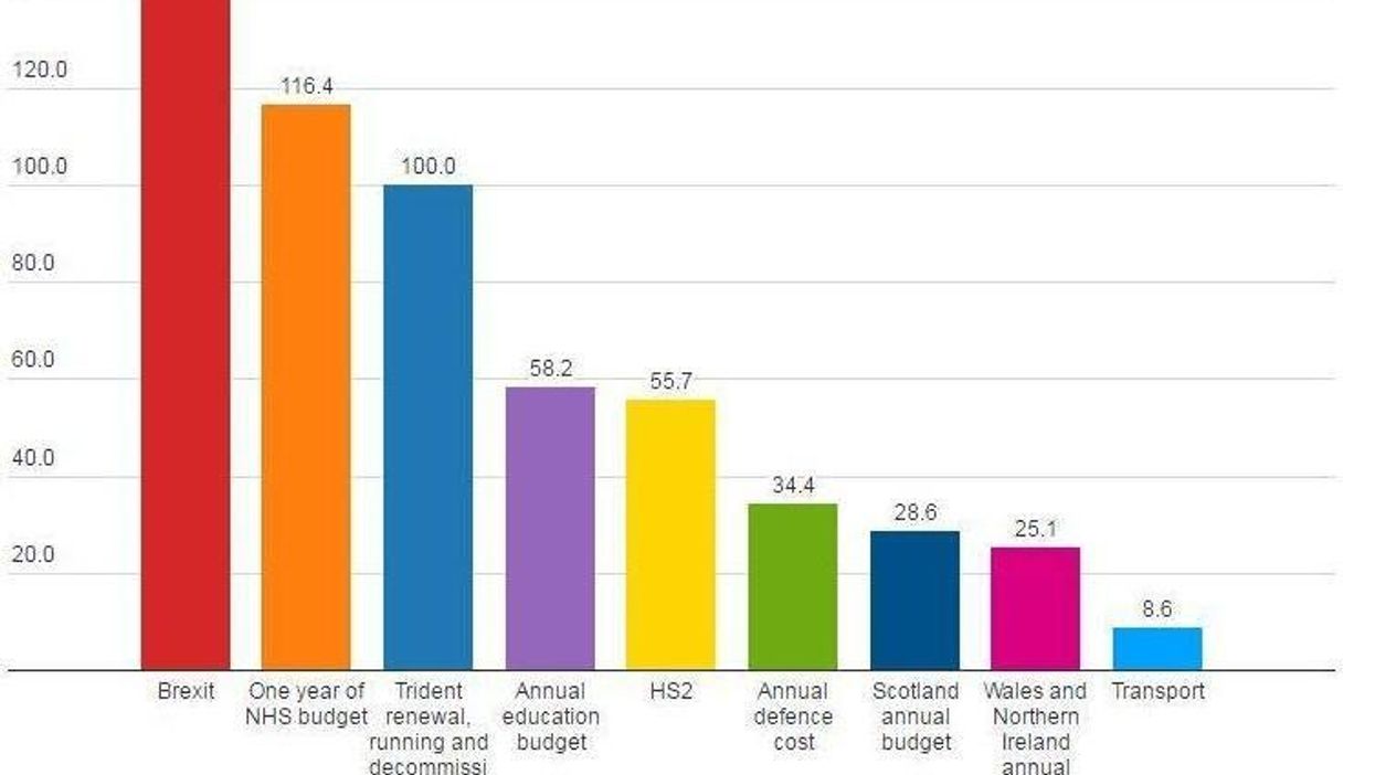 Brexit might cost the economy £220bn over 5 years. Here's what we could spend that on instead