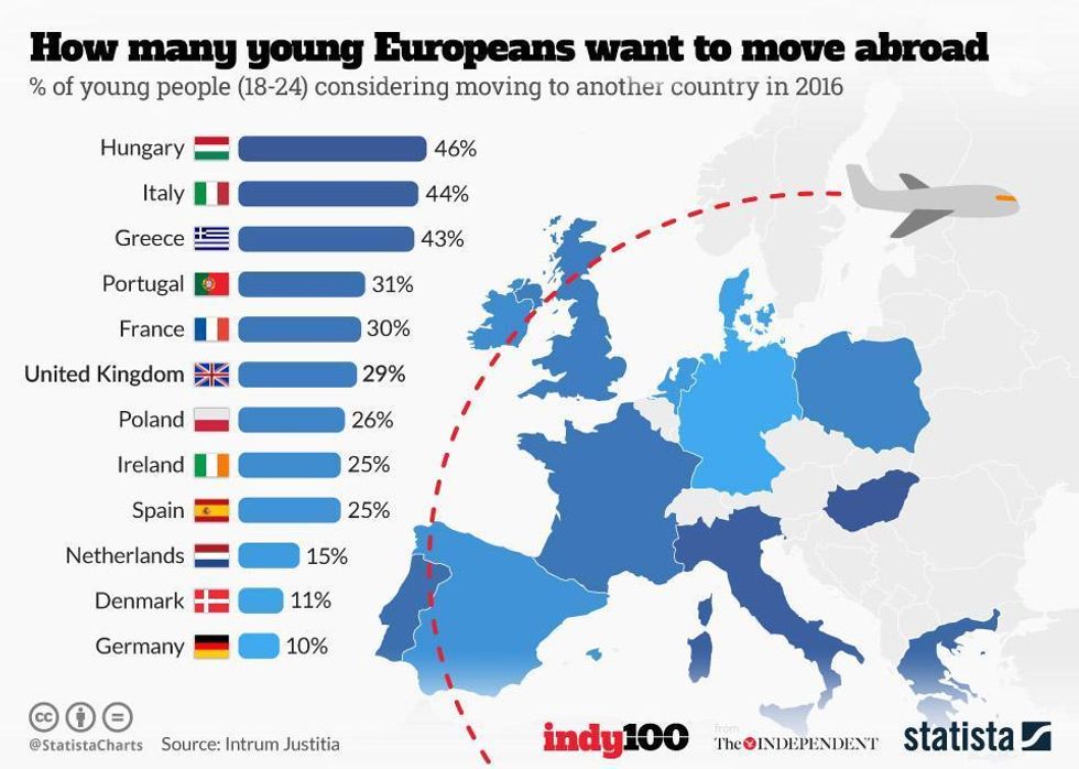 the-number-of-young-people-who-want-to-leave-the-uk-has-doubled-since