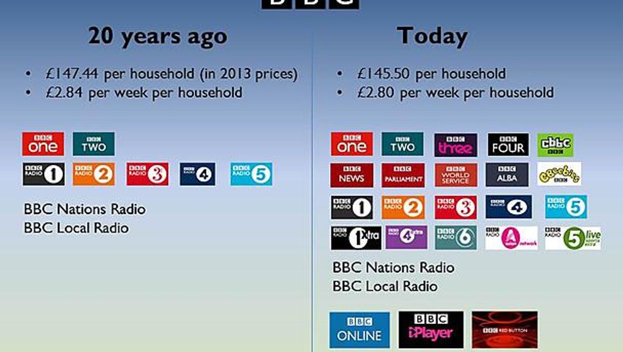The one chart that shows just how good the BBC licence fee is