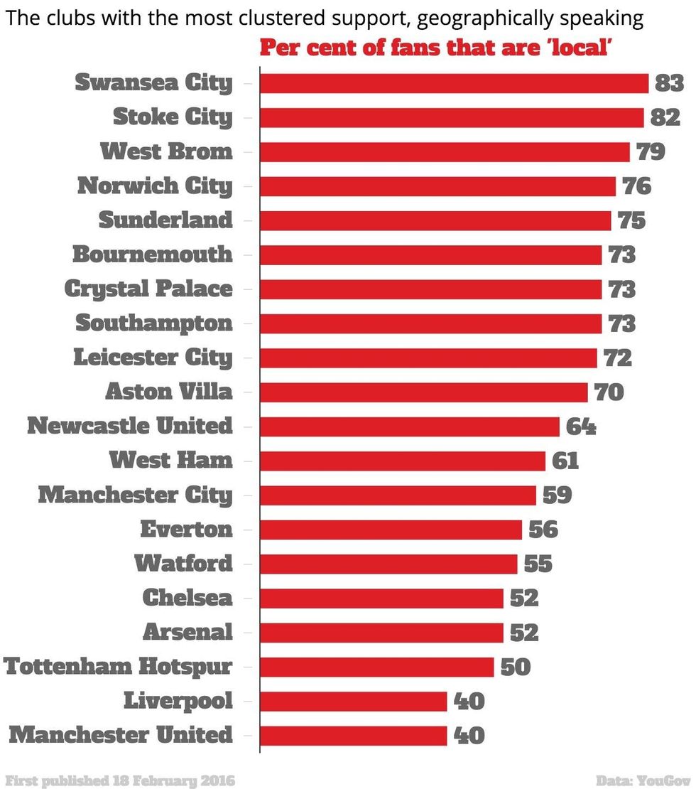 these-are-the-premier-league-clubs-with-the-most-plastic-fans-indy100