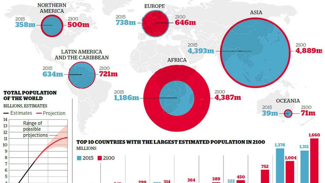 These will be the 10 most-populated countries on Earth in 2100