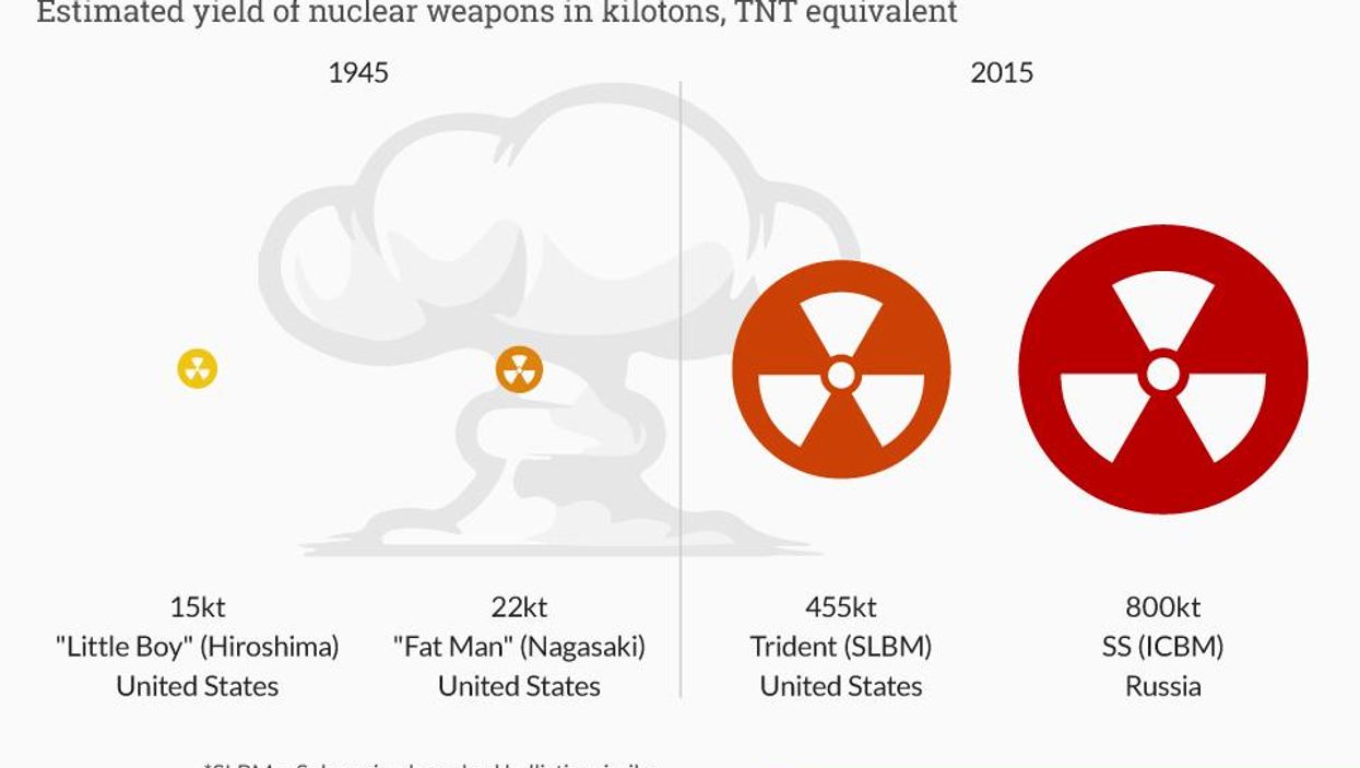 70 years after Hiroshima, this is what has happened to the world's nuclear weapons