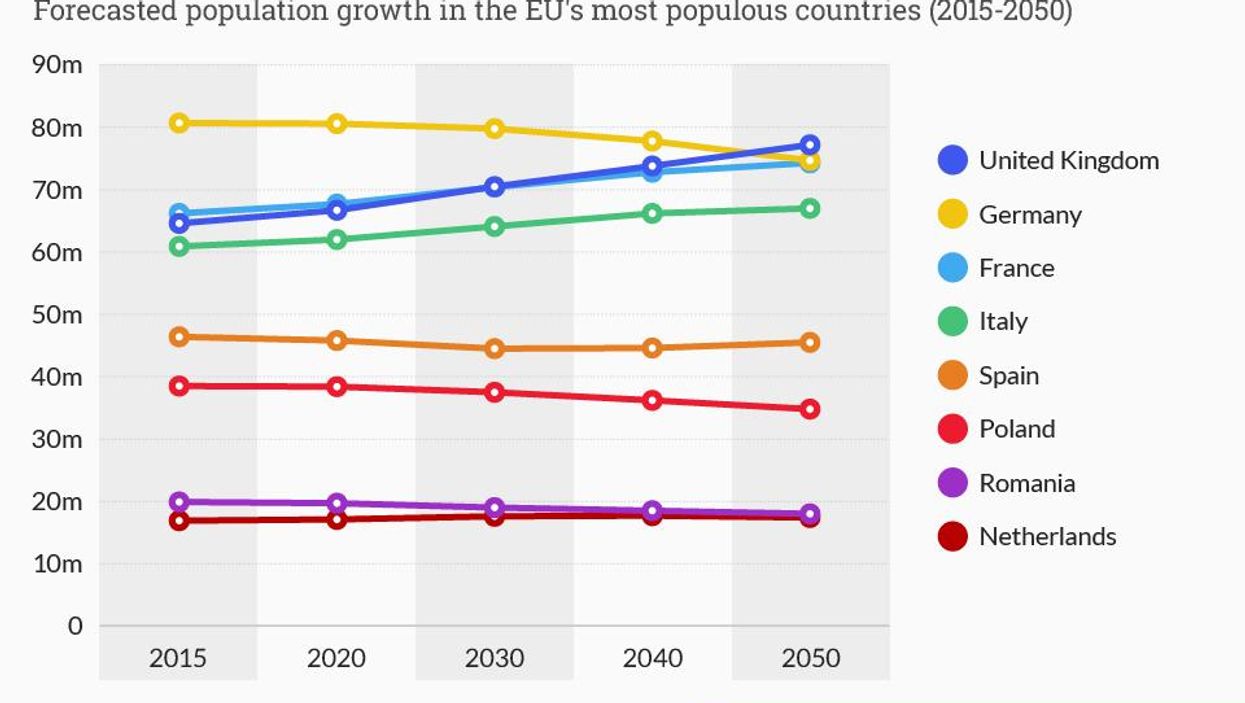These will be Europe's most-populated countries by 2050