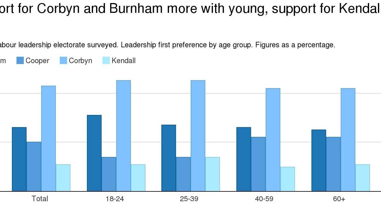 This is why Jeremy Corbyn is doing so well