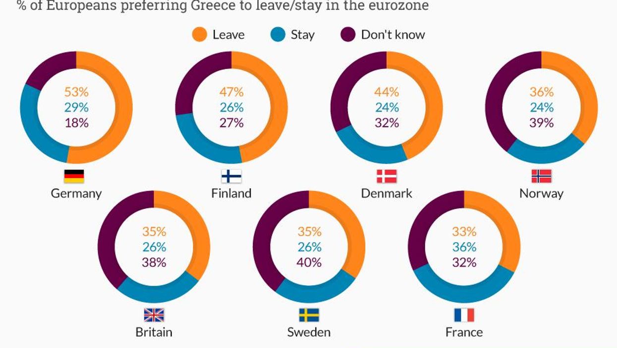 Most people don't care very much if Greece leaves the eurozone
