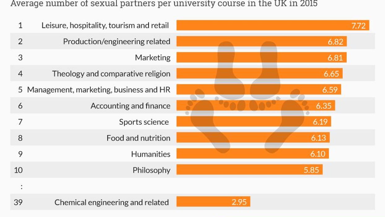 The university students who have the most sex