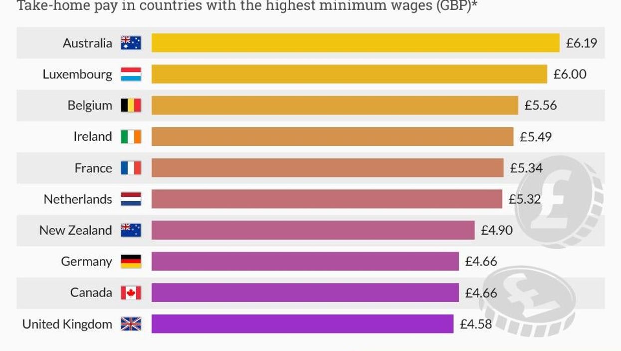 The countries with the highest minimum wage