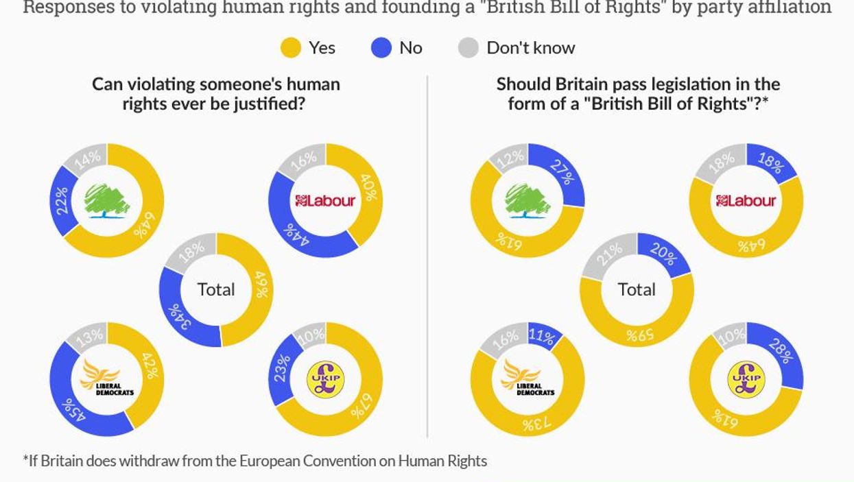 As the Tories plan to scrap the Human Rights Act, the one chart that will worry campaigners