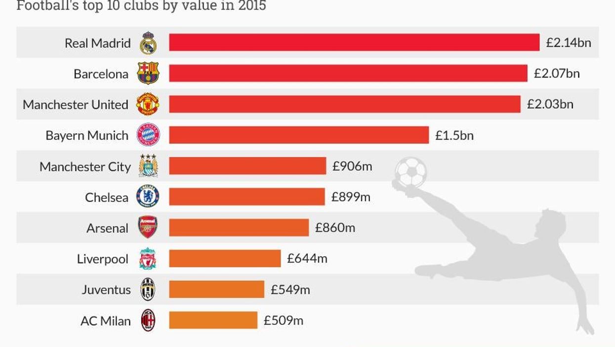 These are the most valuable football clubs in the world