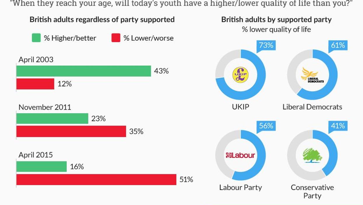 You'll never guess which party is most pessimistic about the future actually you might