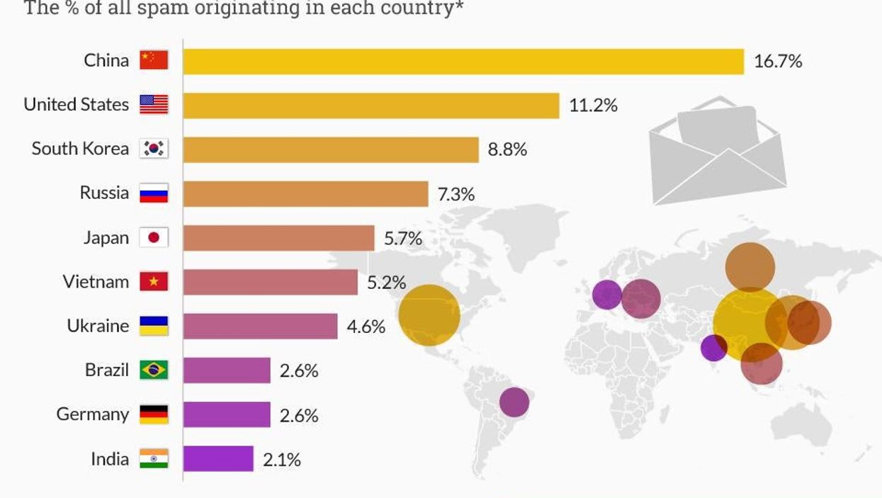 The country that sends the most spam emails