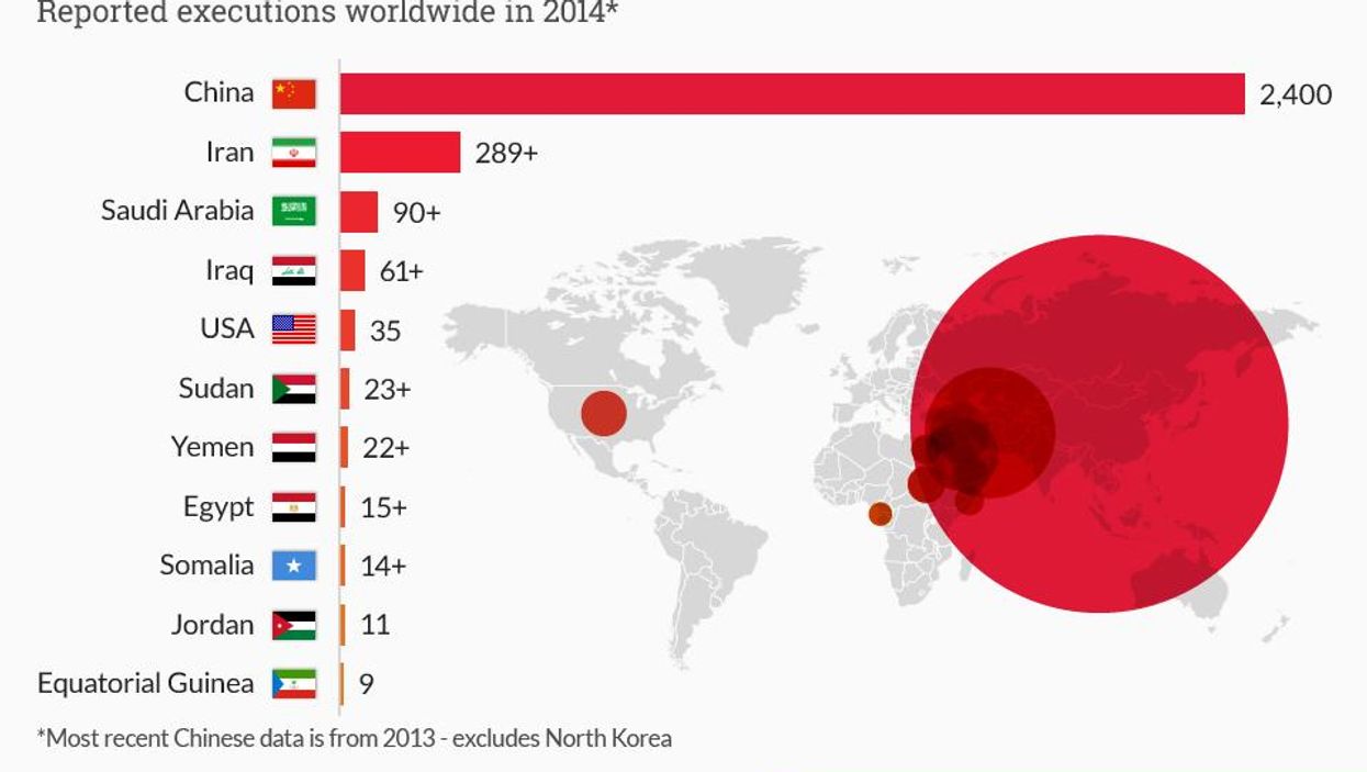 China is still executing more people than the rest of the world combined