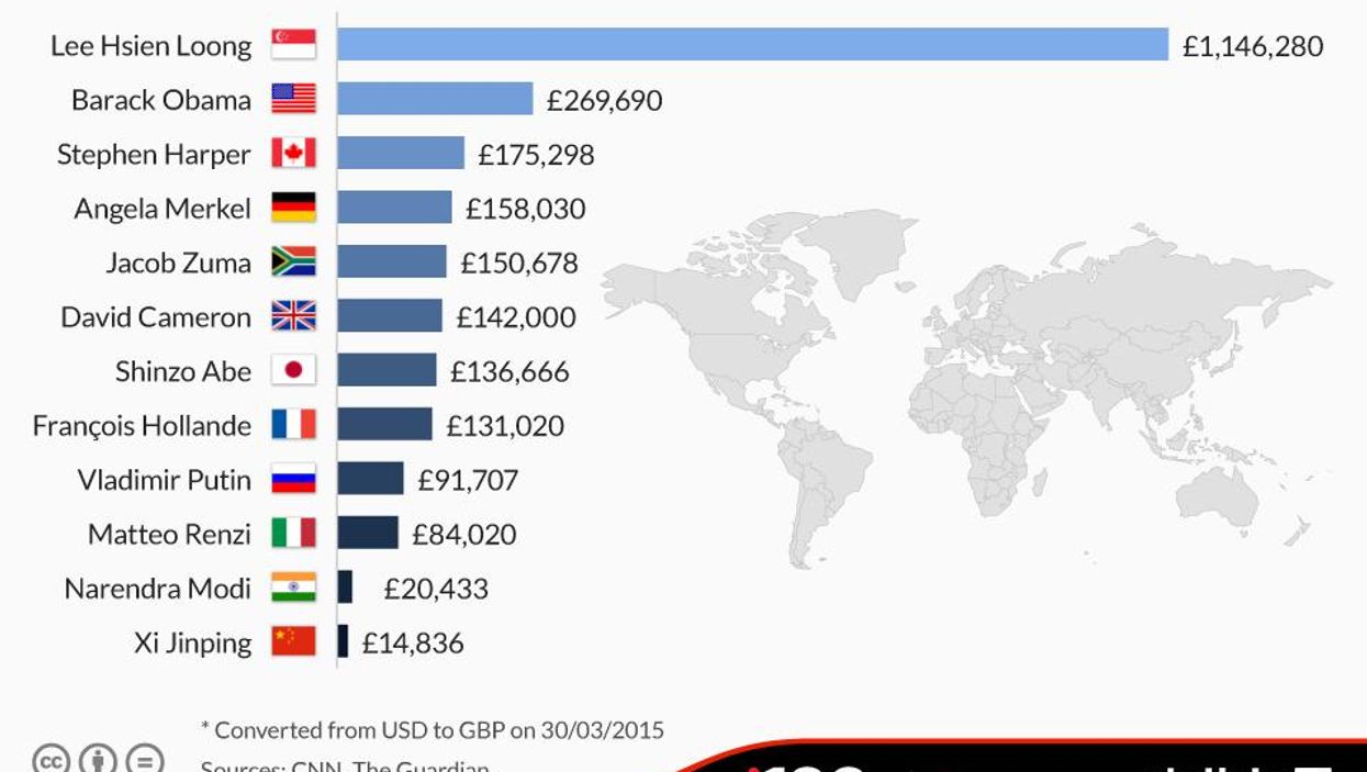 This is how much world leaders get paid