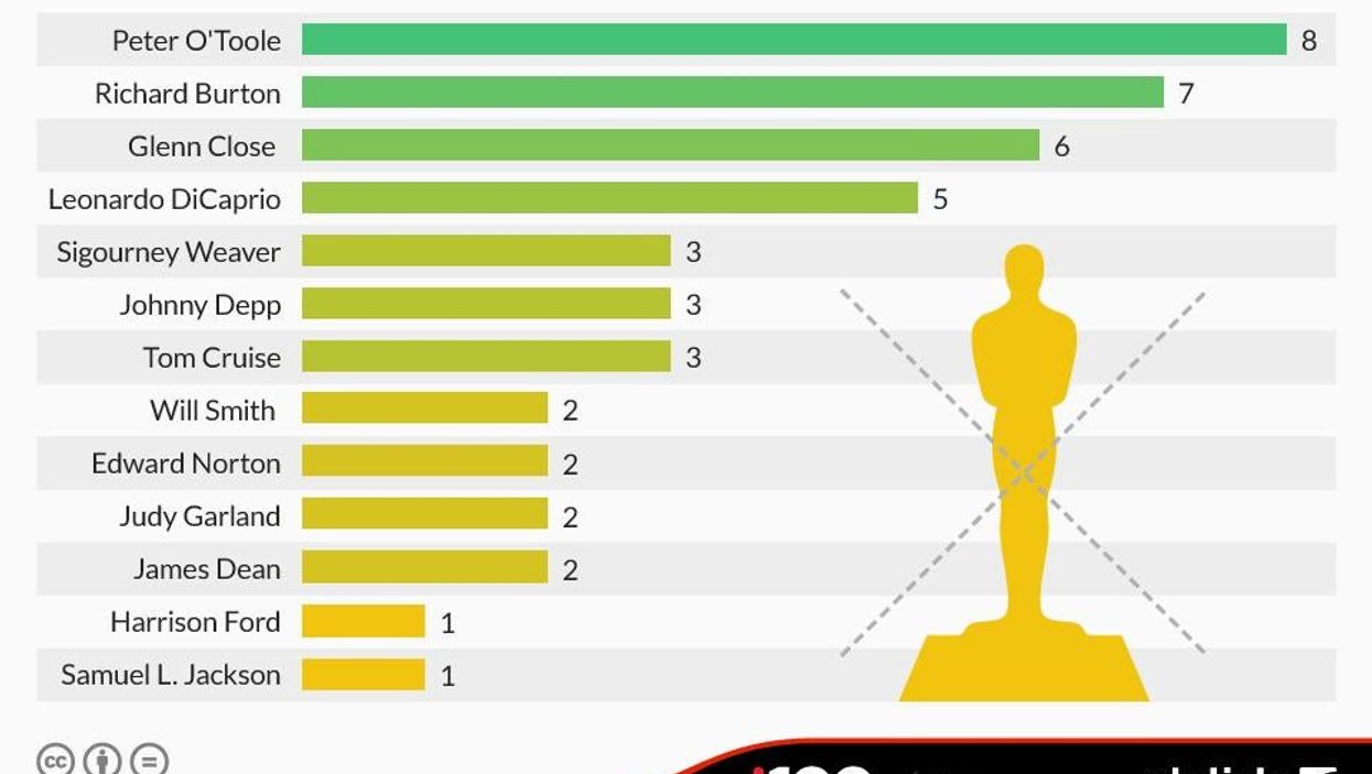 The actors with the most Academy Award nominations but no wins