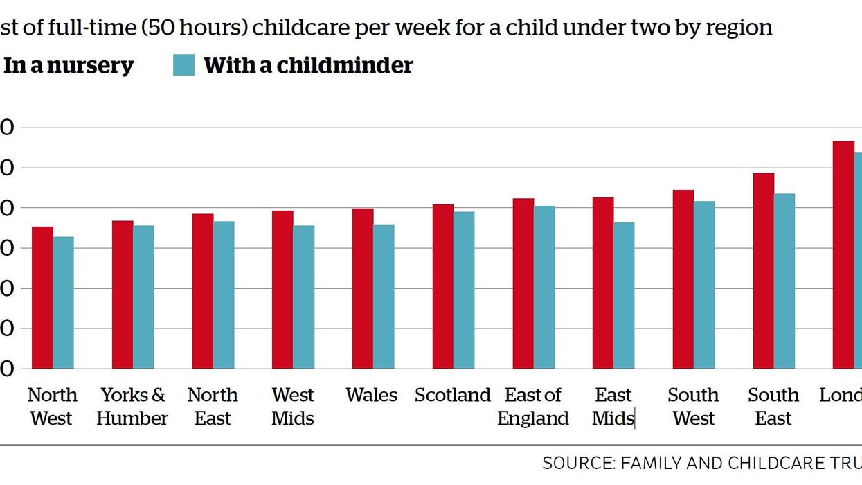 Childcare costs have risen by a third