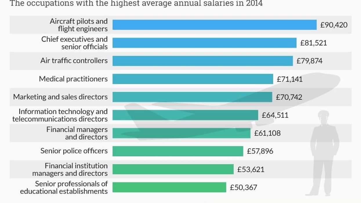 These are Britain's best paying jobs