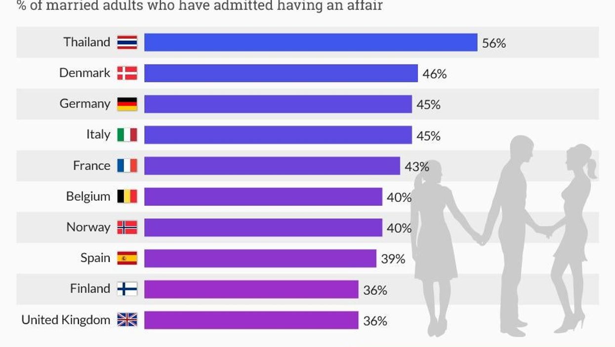 The 10 most adulterous countries in the world