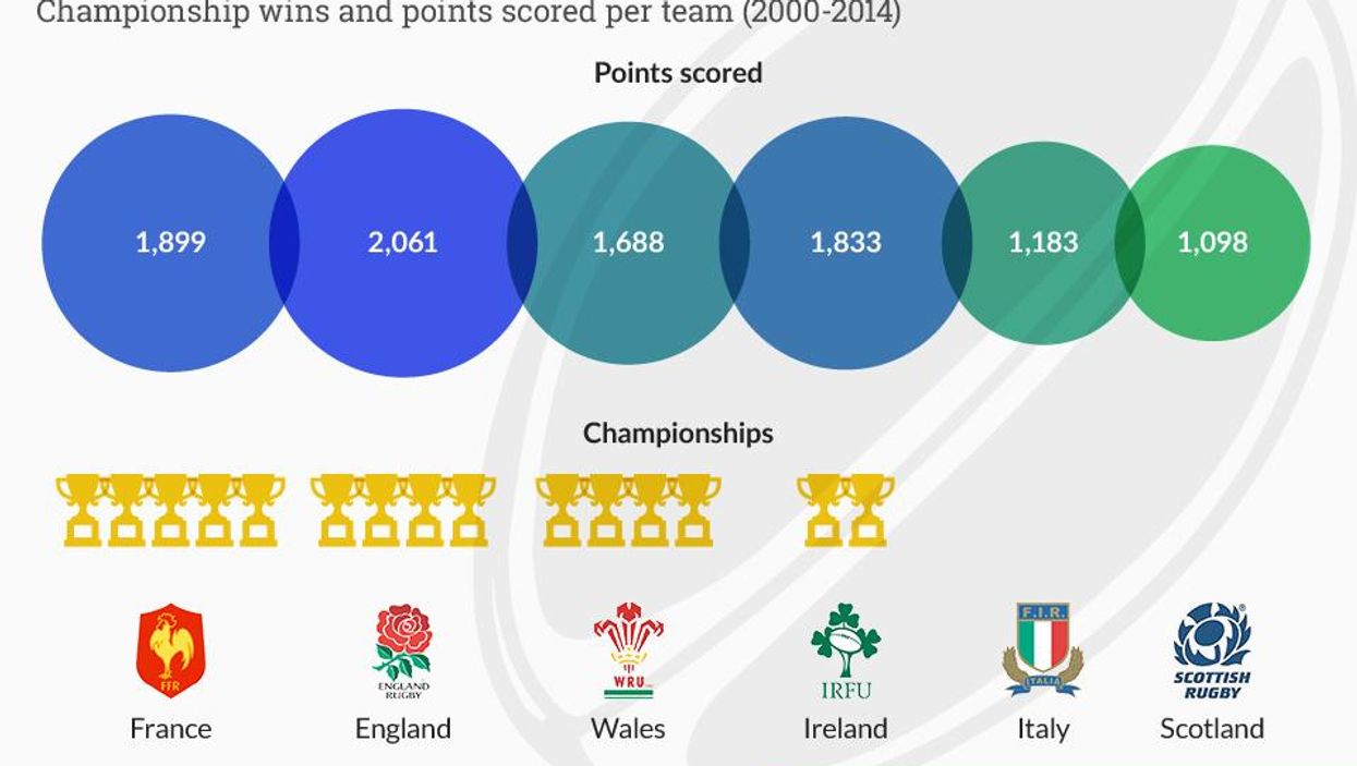The most successful teams in the history of the Six Nations