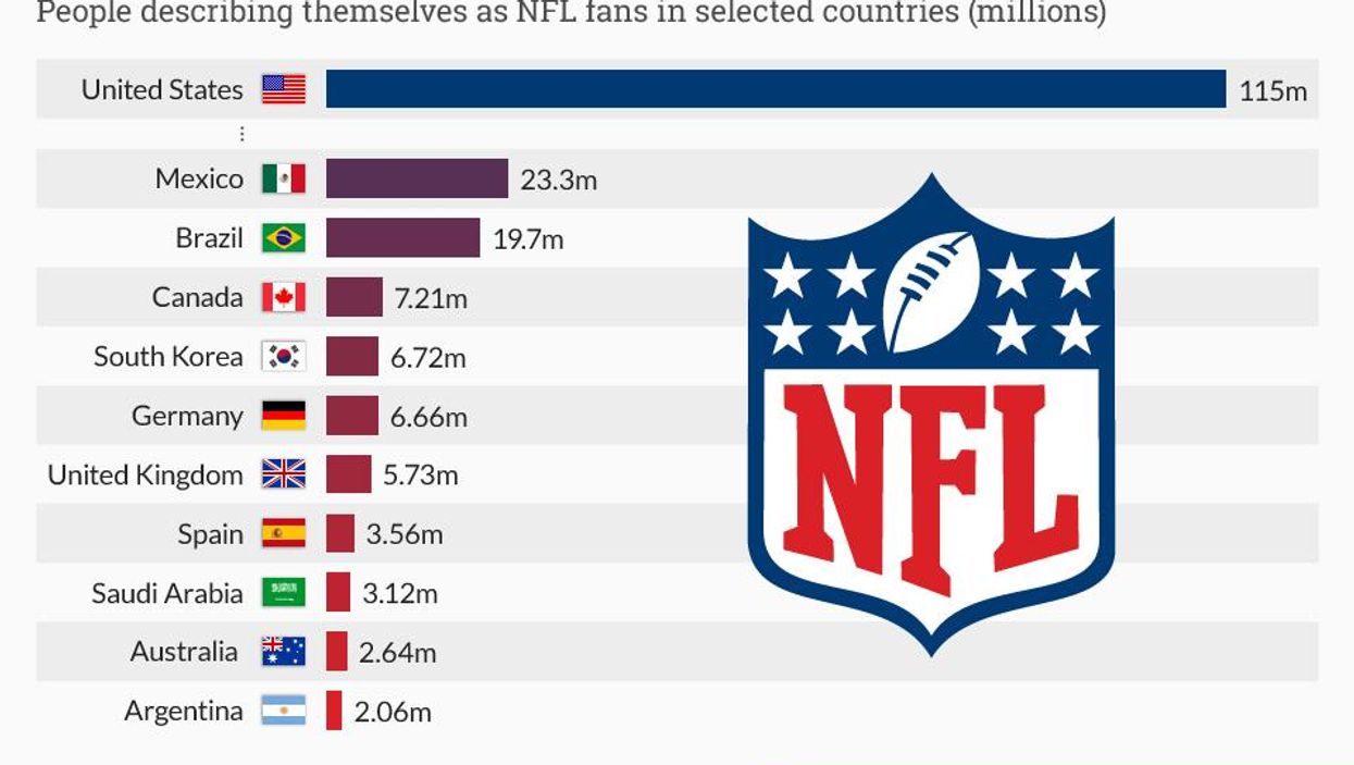 These are the countries with the most NFL fans outside America