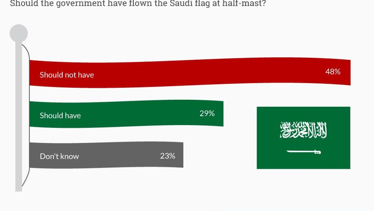 Majority of Britons critical of flags flown at half-mast for Saudi king