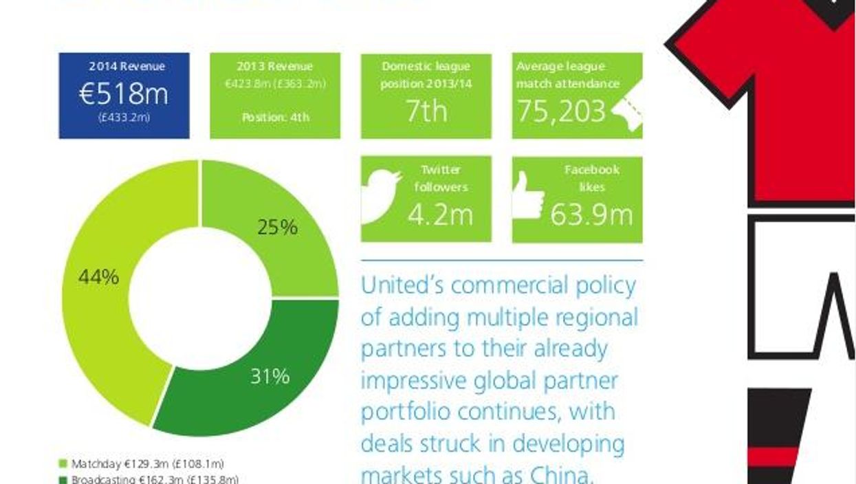 These are the ten richest football clubs in the world
