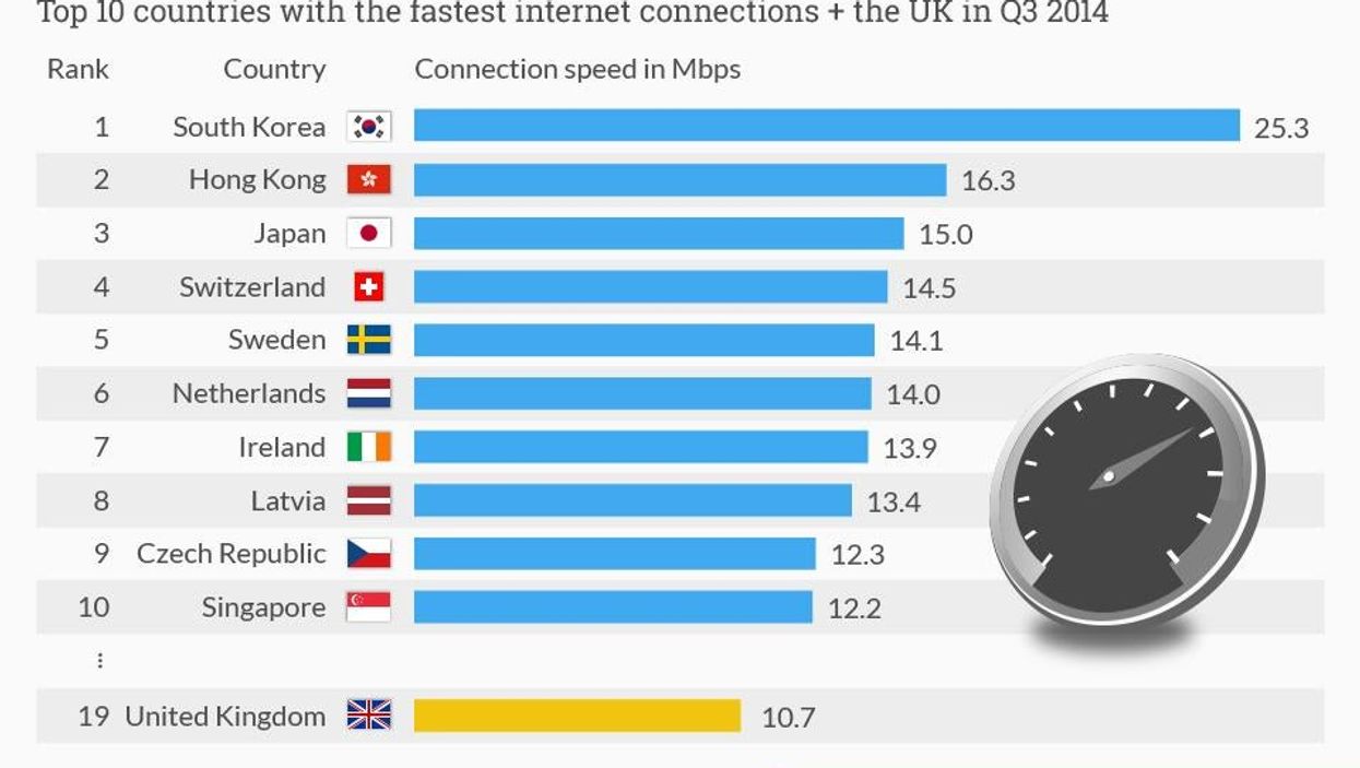 The ten places with the fastest internet