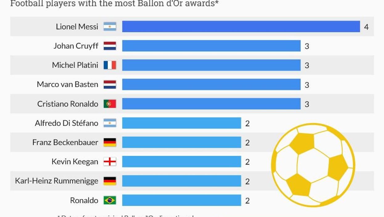 The football players with the most Ballon d'Or awards
