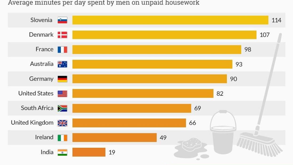 Where in the world do men do the most housework?