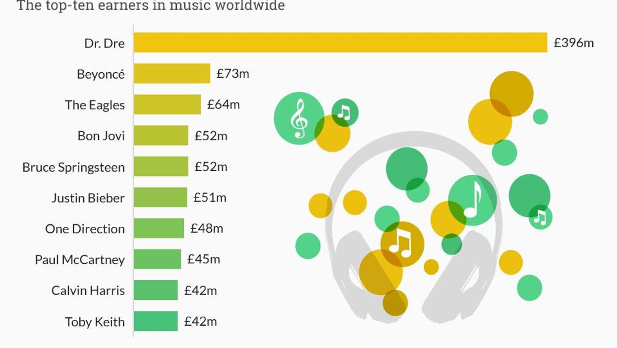 There's one clear winner in the highest paid musician of 2014 list