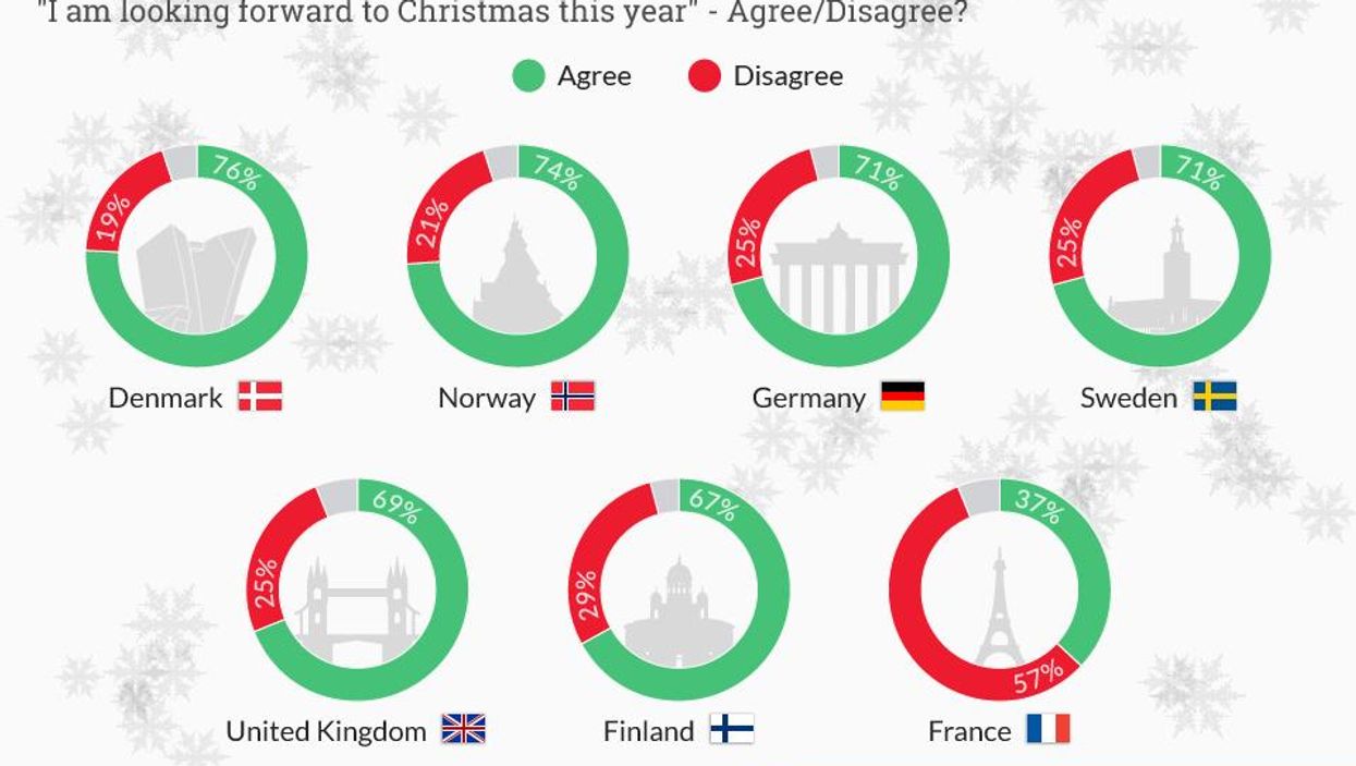 The European country that cares the least about Christmas