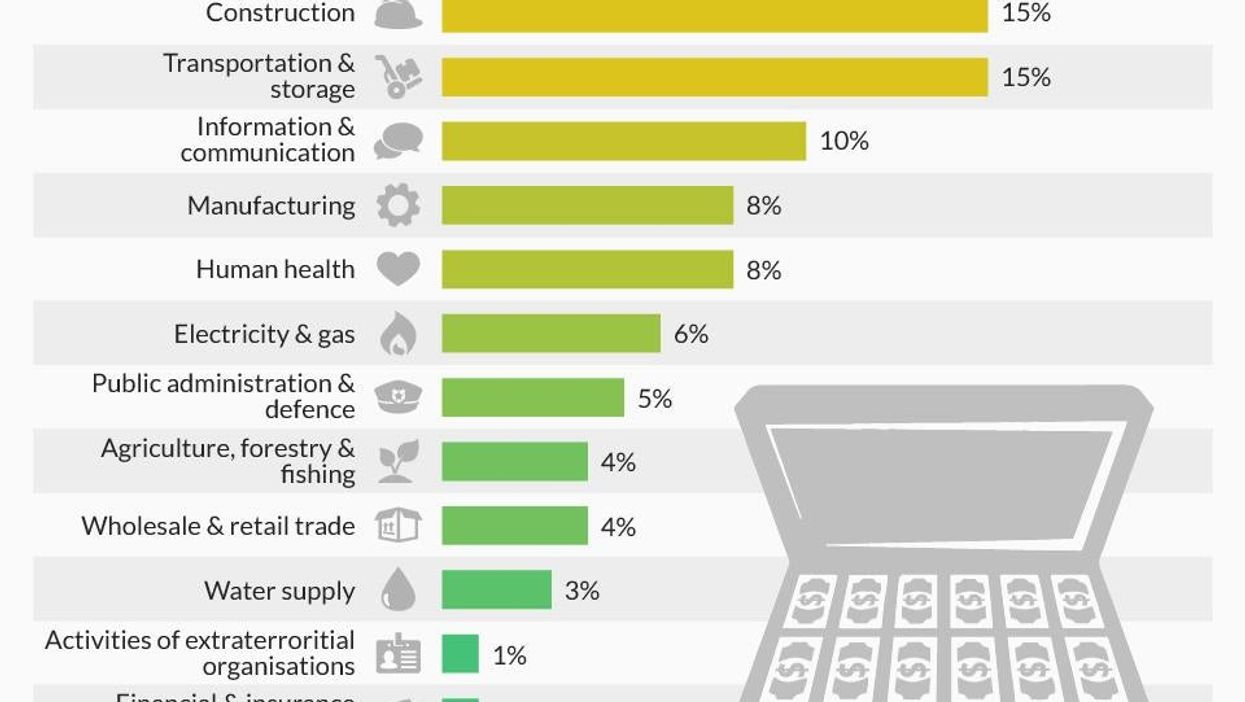 These are the industries that bribe the most