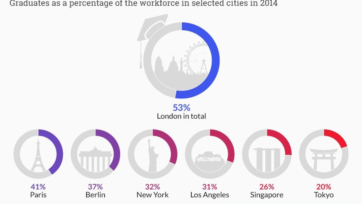 The cities with the highest percentage of graduate employees